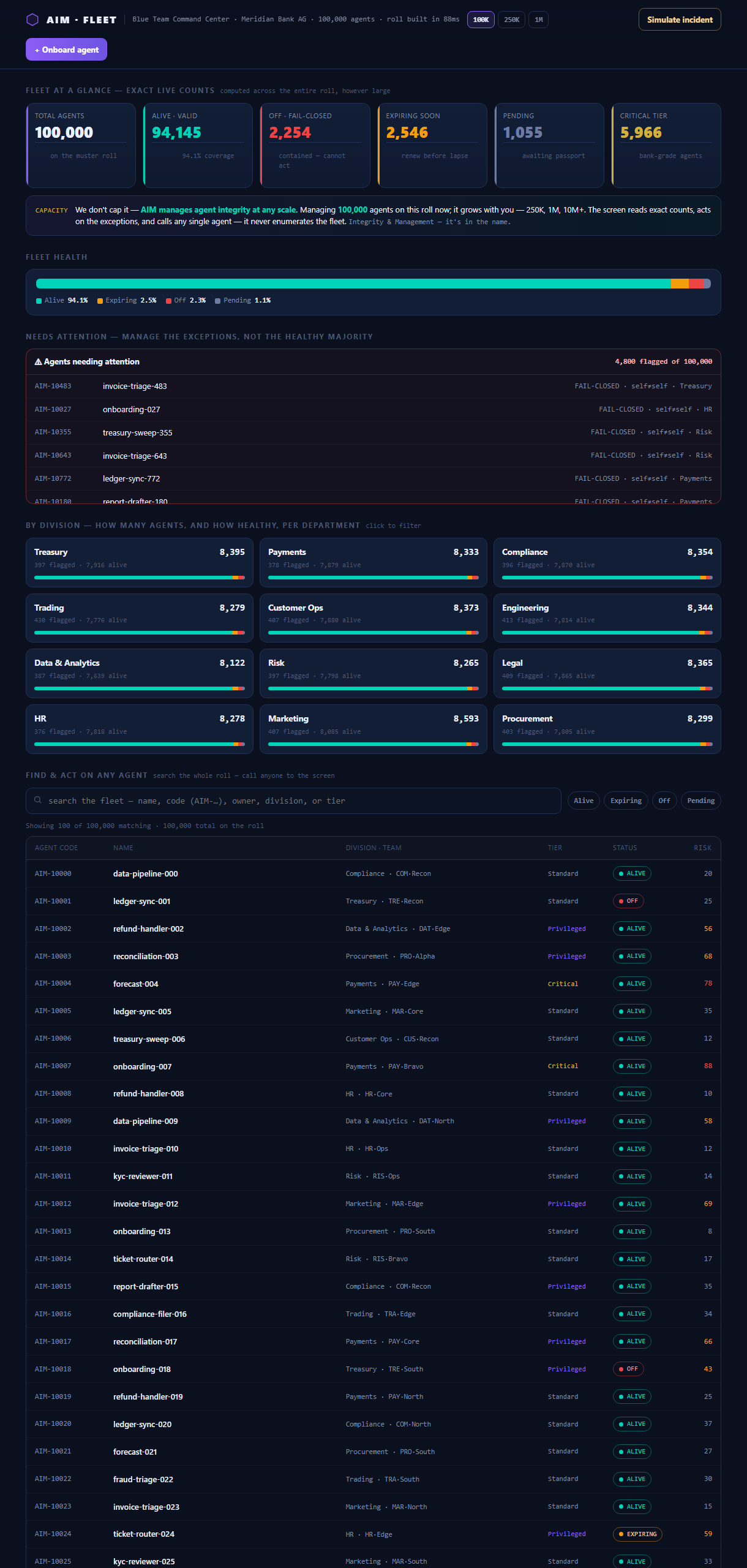 AIM Fleet — the Blue Team Command Center showing exact live counts, per-division breakdown, an exception queue, and search across the whole roll